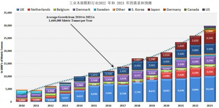 從2021年到2022年，木顆粒需求將增長(zhǎng)8.9%，從2022年到2023年再增長(zhǎng)14.8%