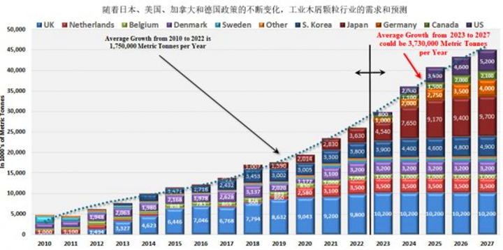 在未來(lái)五年美國(guó)、德國(guó)和日本政策趨好的情況下，對(duì)顆粒燃料的需求可能以每年373萬(wàn)噸的年增長(zhǎng)率增長(zhǎng)